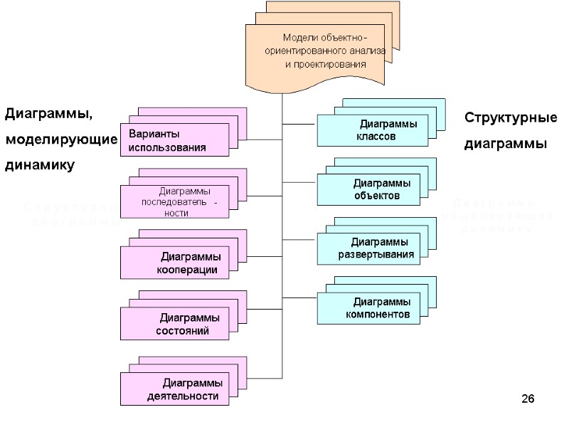 26 Структурные диаграммы Диаграммы, моделирующие динамику Варианты использования
